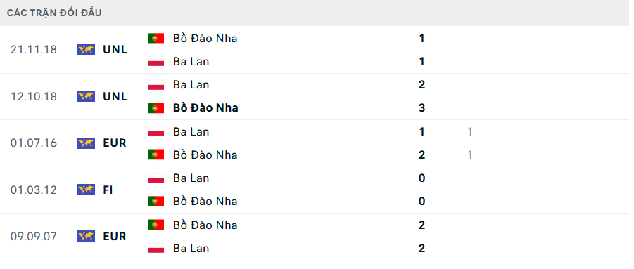 Nhận định bóng đá Ba Lan vs Bồ Đào Nha 01h45 ngày 13/10 (UEFA Nations League 2024/25)