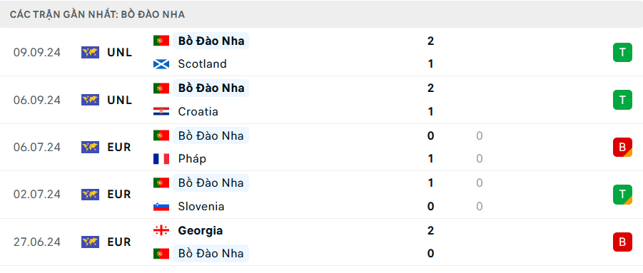 Nhận định bóng đá Ba Lan vs Bồ Đào Nha 01h45 ngày 13/10 (UEFA Nations League 2024/25)