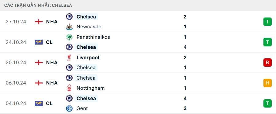 Nhận định bóng đá Newcastle vs Chelsea 02h45 ngày 31/10