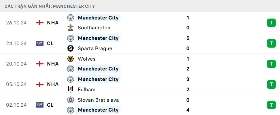 Nhận định bóng đá Tottenham vs Man City 03h15 ngày 31/10