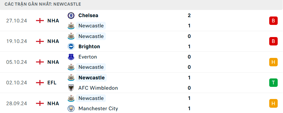 Nhận định bóng đá Newcastle vs Chelsea 02h45 ngày 31/10