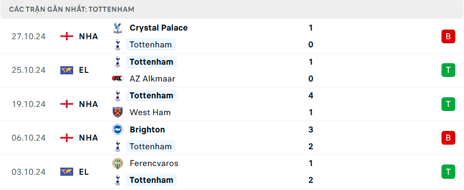 Nhận định bóng đá Tottenham vs Man City 03h15 ngày 31/10