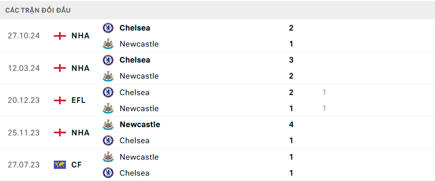Nhận định bóng đá Newcastle vs Chelsea 02h45 ngày 31/10