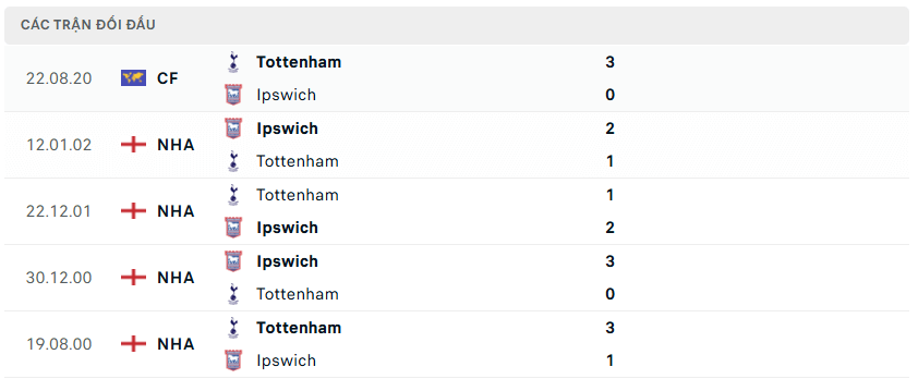 Nhận định bóng đá Tottenham vs Ipswich 21h00 ngày 10/11  Premier League
