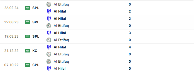 Lịch sử đối đầu