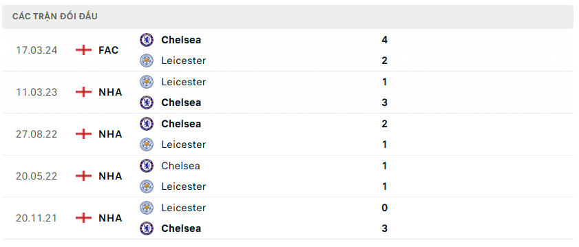 Nhận định bóng đá Leicester City vs Chelsea 19h30 ngày 23/11 Premier League 2024/25