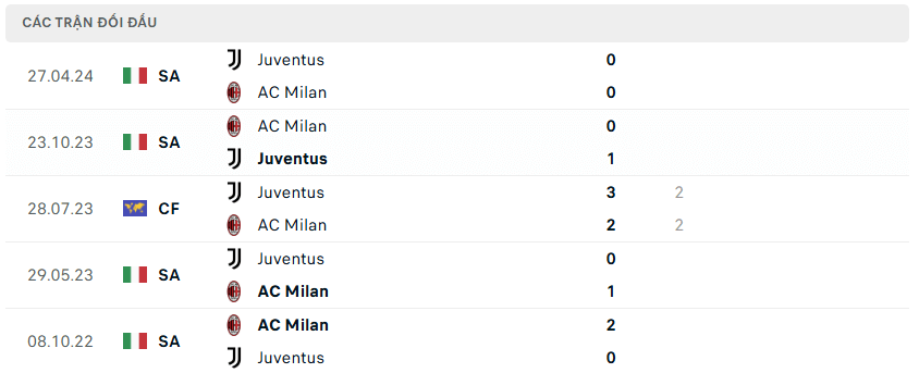 Nhận định bóng đá Milan vs Juventus 00h00 ngày 24/11 Serie A