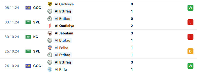 Phong độ Al Ettifaq 5 trận gần đây