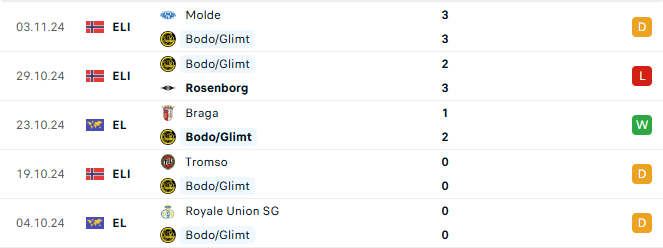Phong độ Bodo Glimt 5 trận gần đây