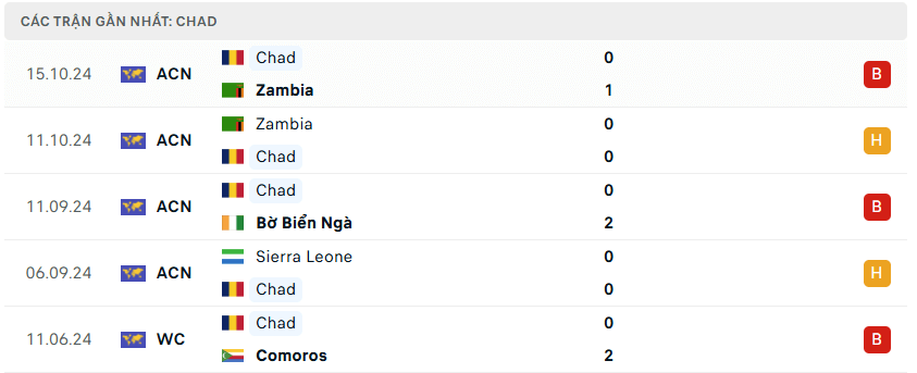 Nhận định bóng đá Chad vs Sierra Leone 2h00 ngày 14/11 CAN 2025