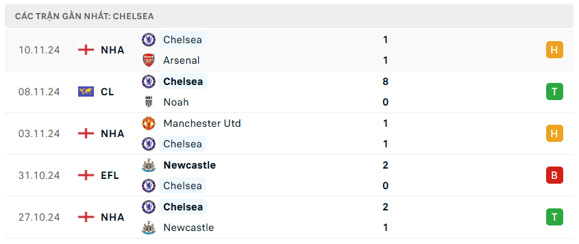 Nhận định bóng đá Leicester City vs Chelsea 19h30 ngày 23/11 Premier League 2024/25