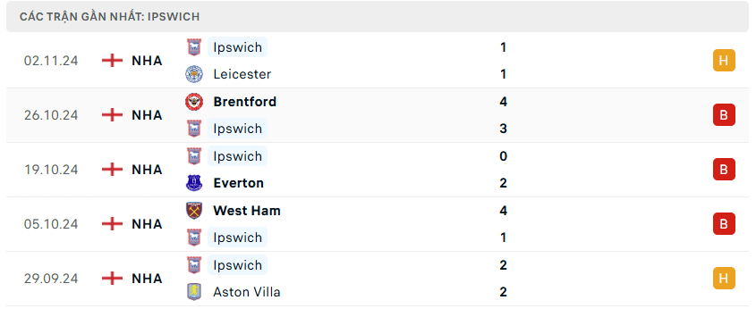 Nhận định bóng đá Tottenham vs Ipswich 21h00 ngày 10/11  Premier League