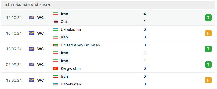 Nhận định bóng đá Triều Tiên vs Iran 19h00 ngày 14/11 World Cup 2026