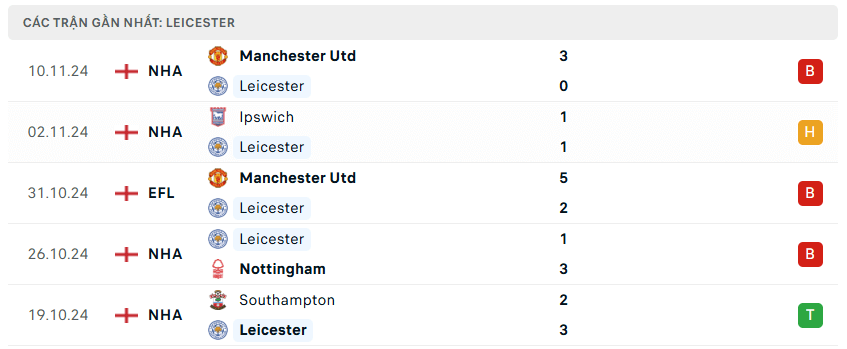 Nhận định bóng đá Leicester City vs Chelsea 19h30 ngày 23/11 Premier League 2024/25