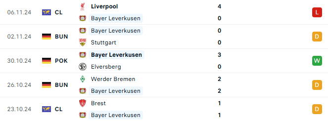 Phong độ Leverkusen 5 trận gần đây