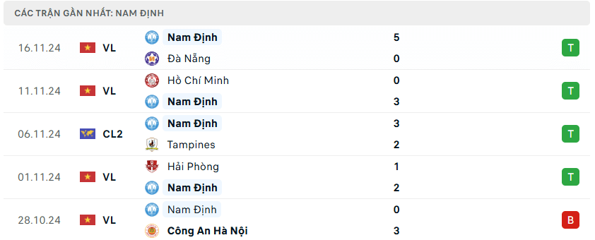 Nhận định bóng đá Bình Dương vs Nam Định 18h00 ngày 20/11 V.League 2024/25