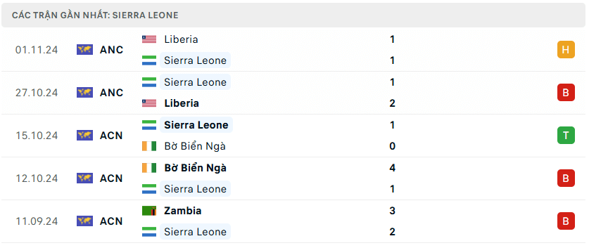 Nhận định bóng đá Chad vs Sierra Leone 2h00 ngày 14/11 CAN 2025