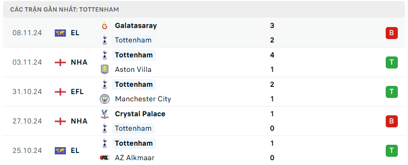 Nhận định bóng đá Tottenham vs Ipswich 21h00 ngày 10/11  Premier League