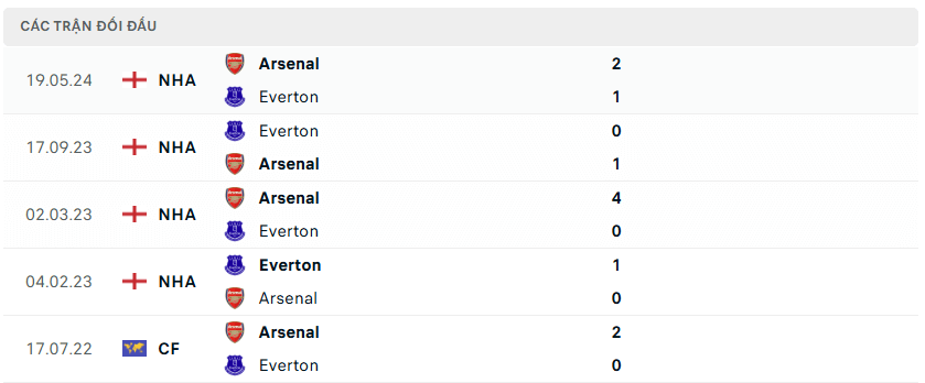 Nhận định bóng đá Arsenal vs Everton 22h00, 14/12 (Premier League 2024/25)