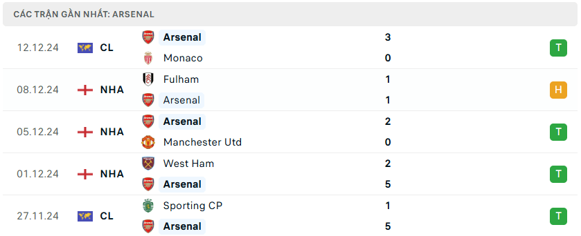 Nhận định bóng đá Arsenal vs Everton 22h00, 14/12 (Premier League 2024/25)