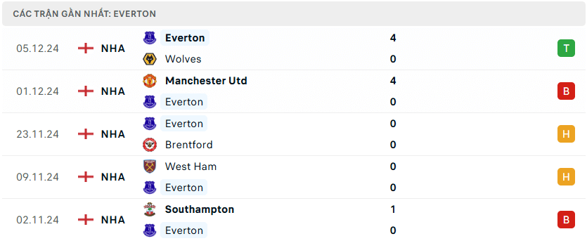 Nhận định bóng đá Arsenal vs Everton 22h00, 14/12 (Premier League 2024/25)