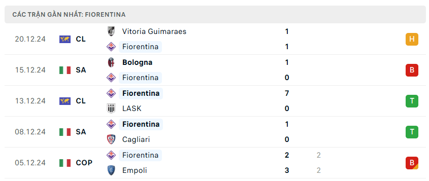 Nhận định bóng đá Fiorentina vs Udinese 00h30 ngày 24/12 Serie A