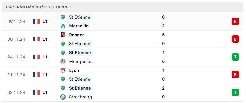 Nhận định bóng đá Toulouse vs Saint Etienne 02h45 ngày 14/12 Ligue 1