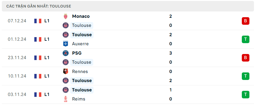 Nhận định bóng đá Toulouse vs Saint Etienne 02h45 ngày 14/12 Ligue 1