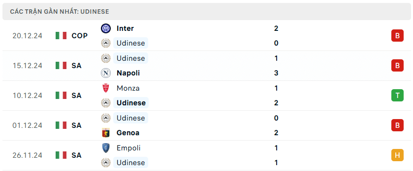 Nhận định bóng đá Fiorentina vs Udinese 00h30 ngày 24/12 Serie A