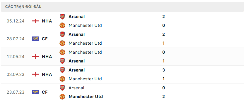 Nhận định bóng đá Arsenal vs Man United 22h00 ngày 12/1 FA Cup