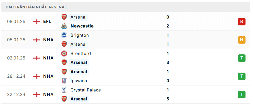 Nhận định bóng đá Arsenal vs Man United 22h00 ngày 12/1 FA Cup
