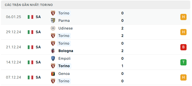 Nhận định bóng đá Torino vs Juventus 00h00 ngày 12/1 Serie A