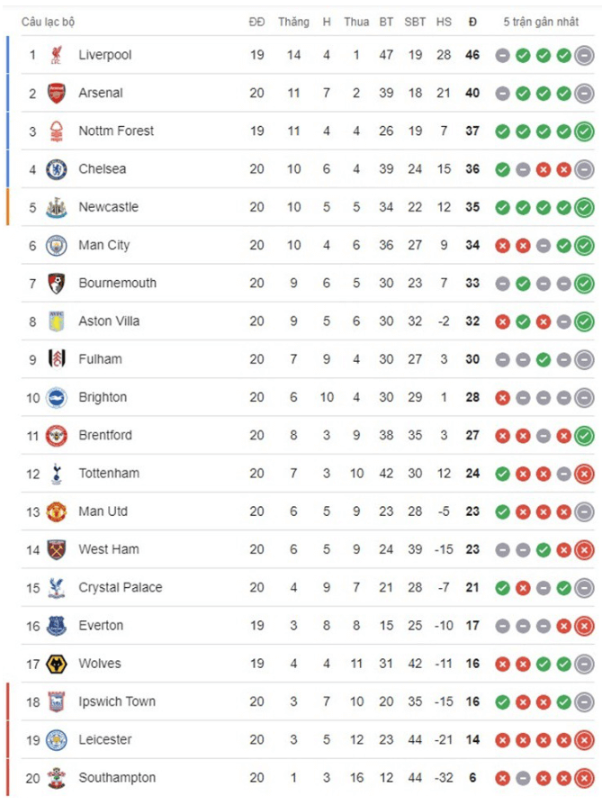 Cục diện BXH Ngoại hạng Anh: