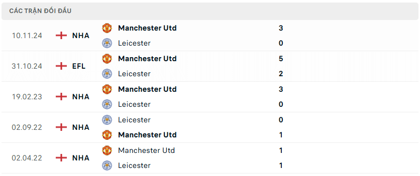 Nhận định bóng đá MU vs Leicester, 03h00 ngày 8/2 FA Cup 2024/25