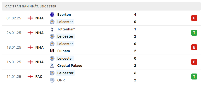 Nhận định bóng đá MU vs Leicester, 03h00 ngày 8/2 FA Cup 2024/25