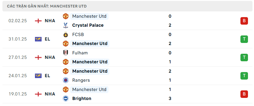 Nhận định bóng đá MU vs Leicester, 03h00 ngày 8/2 FA Cup 2024/25