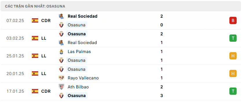 Phong độ Osasuna 5 trận gần đây