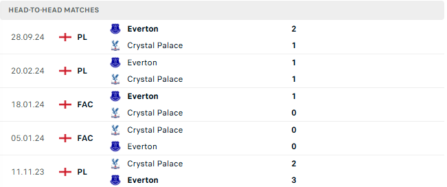 Nhận định Crystal Palace vs Everton 0h30 ngày 16/2, vòng 25 Ngoại hạng Anh
