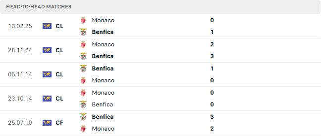 Nhận định Benfica vs AS Monaco 3h00 ngày 19/2, lượt về vòng play-off Champions League