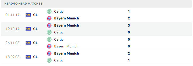 Nhận định Celtic vs Bayern Munich: Khó có bất ngờ, 03h00 ngày 13/2/2025