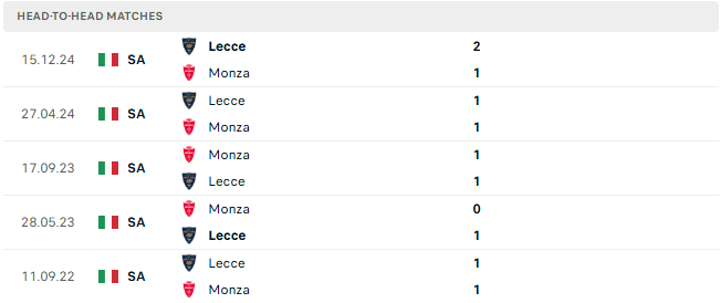 Nhận định Monza vs Lecce 21h00 ngày 16/2/2025, vòng 25 Seria A