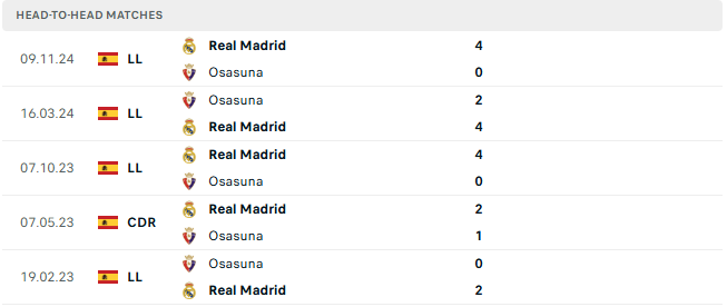 Nhận định Osasuna vs Real Madrid, 22h15 ngày 15/2, La Liga