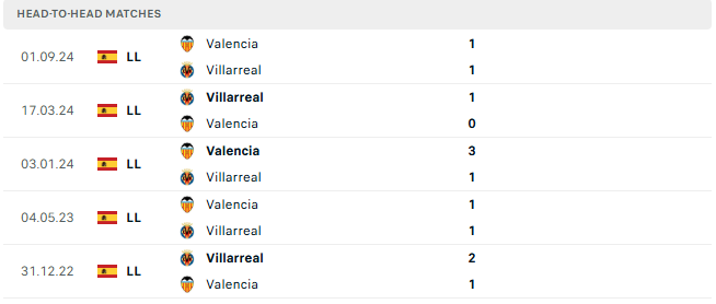 Nhận định Villarreal vs Valencia 03h00 ngày 16/2/2025, La Liga vòng 24