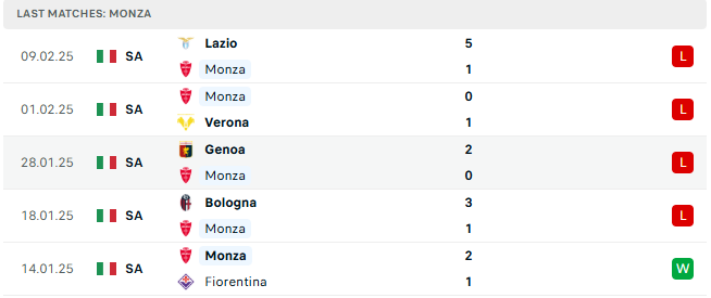 Nhận định Monza vs Lecce 21h00 ngày 16/2/2025, vòng 25 Seria A