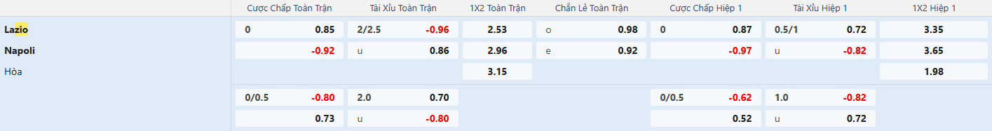 Nhận định Lazio vs Napoli 0h00 ngày 16/2, Seria A