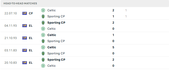 Nhận định Sporting CP vs Celtic 01h30 ngày 17/7/2025