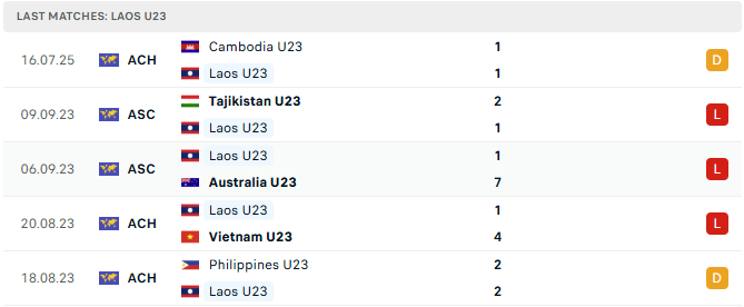 Nhận định U23 Lào vs U23 Việt Nam 17h00 ngày 19/7/2025