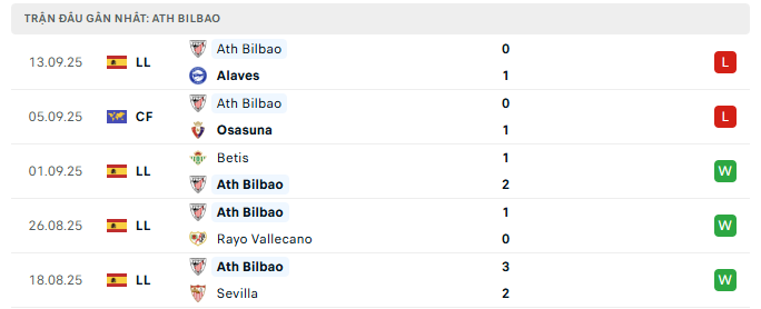 Về phía Bilbao, Nico Williams sẽ không thể thi đấu do chấn thương cơ khép, trong khi Aymeric Laporte không được đăng ký thi đấu.