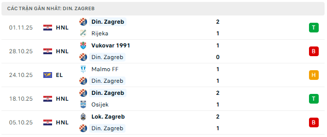 Nhận định Dinamo Zagreb vs Celta Vigo, 00h45 ngày 07/11 - UEFA Europa League