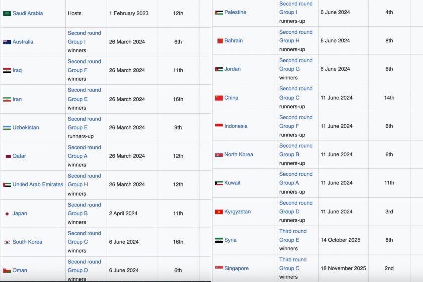 Xác định 20 đội đầu tiên dự VCK Asian Cup: Chưa có Việt Nam